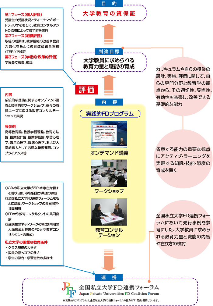 実践的FDプログラムの俯瞰図