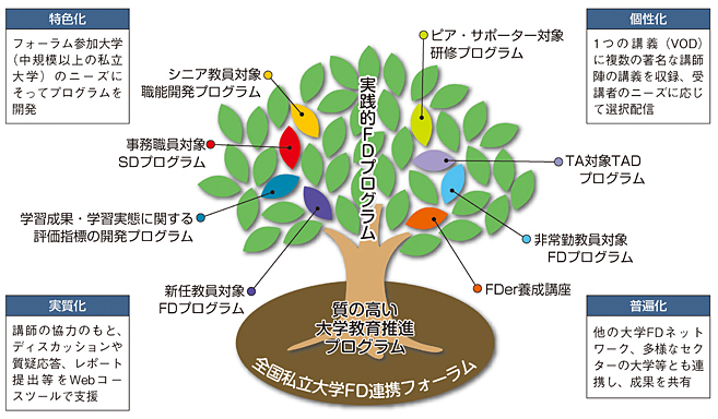 大学教育の質保証の木